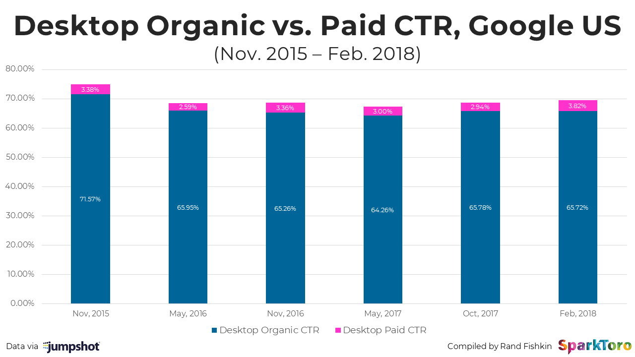 B2B Marketing Stats: Organic Clicks