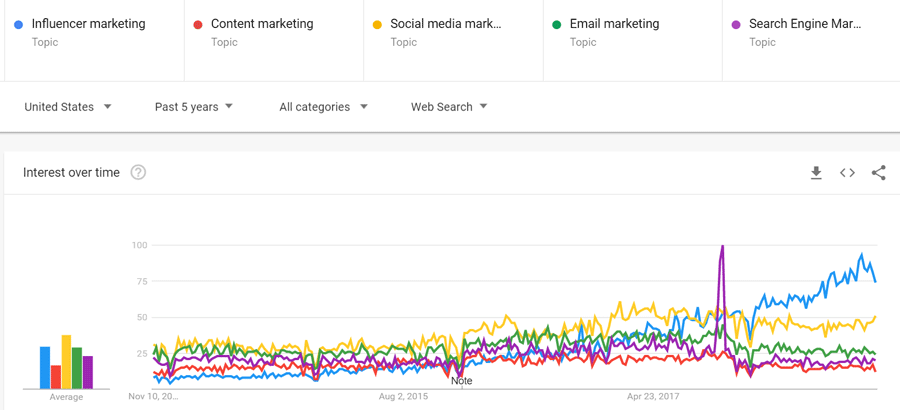 Influencer Marketing in Google Trends Last 5 Years