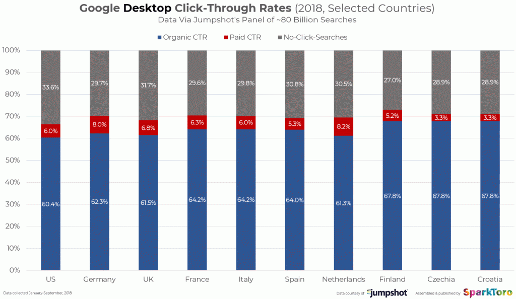 Google's Desktop CTRs in selected countries