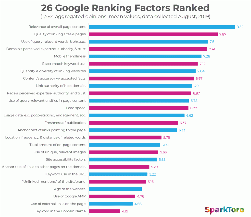 Google Ranking Factors Opinions from 1,584 SEO Survey Participants, August 2019