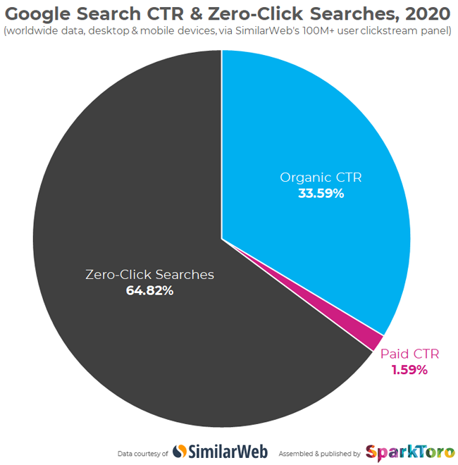 Zero Click Searches - Two Thirds of Google Searches Ended Without