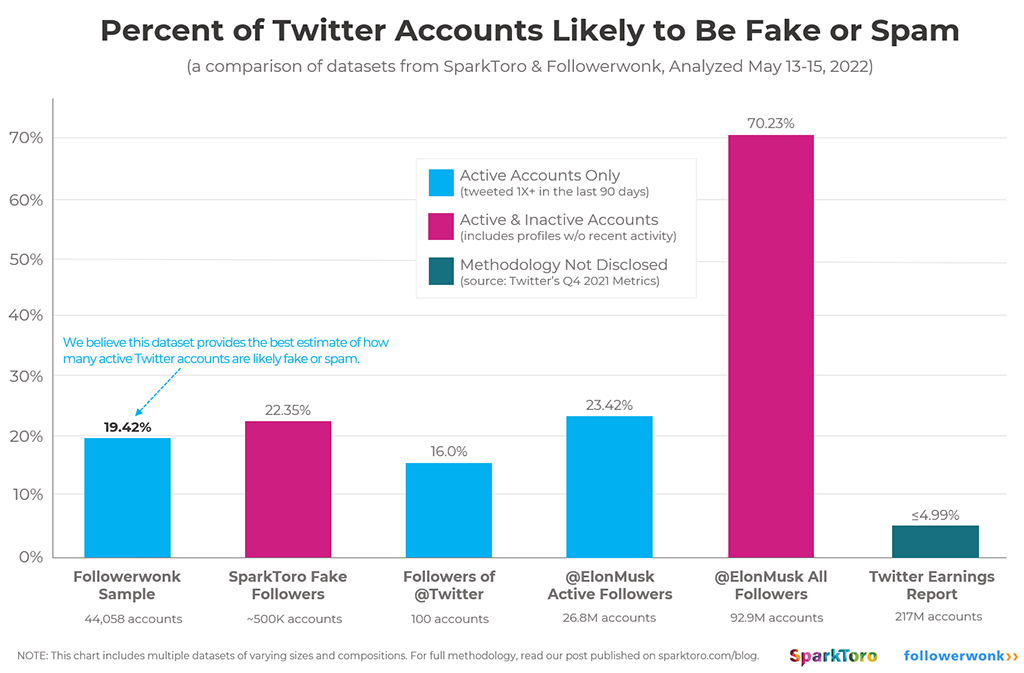 TL;DR – From May 13-15, 2022, SparkToro and Followerwonk conducted a rigorous, joint analysis of 44,058 public Twitter accounts active in the la