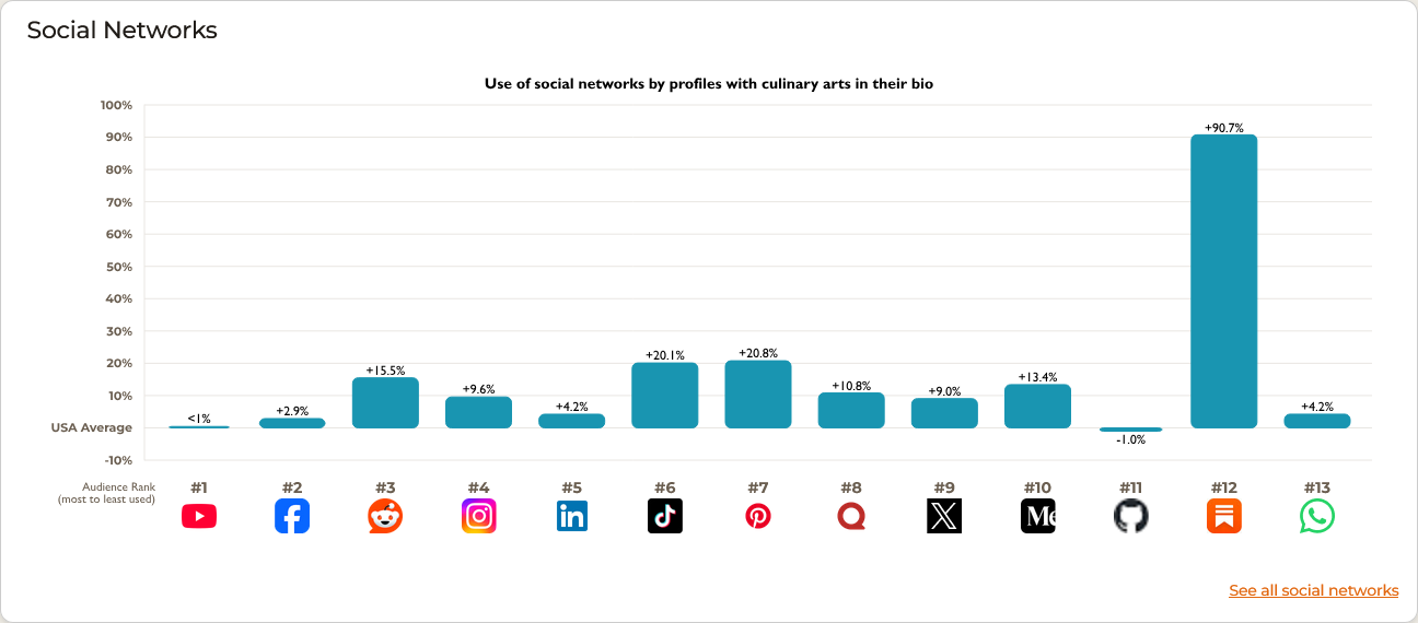 SparkToro's New Graph Visualizations Make Copy/Paste/Present Easy as ...