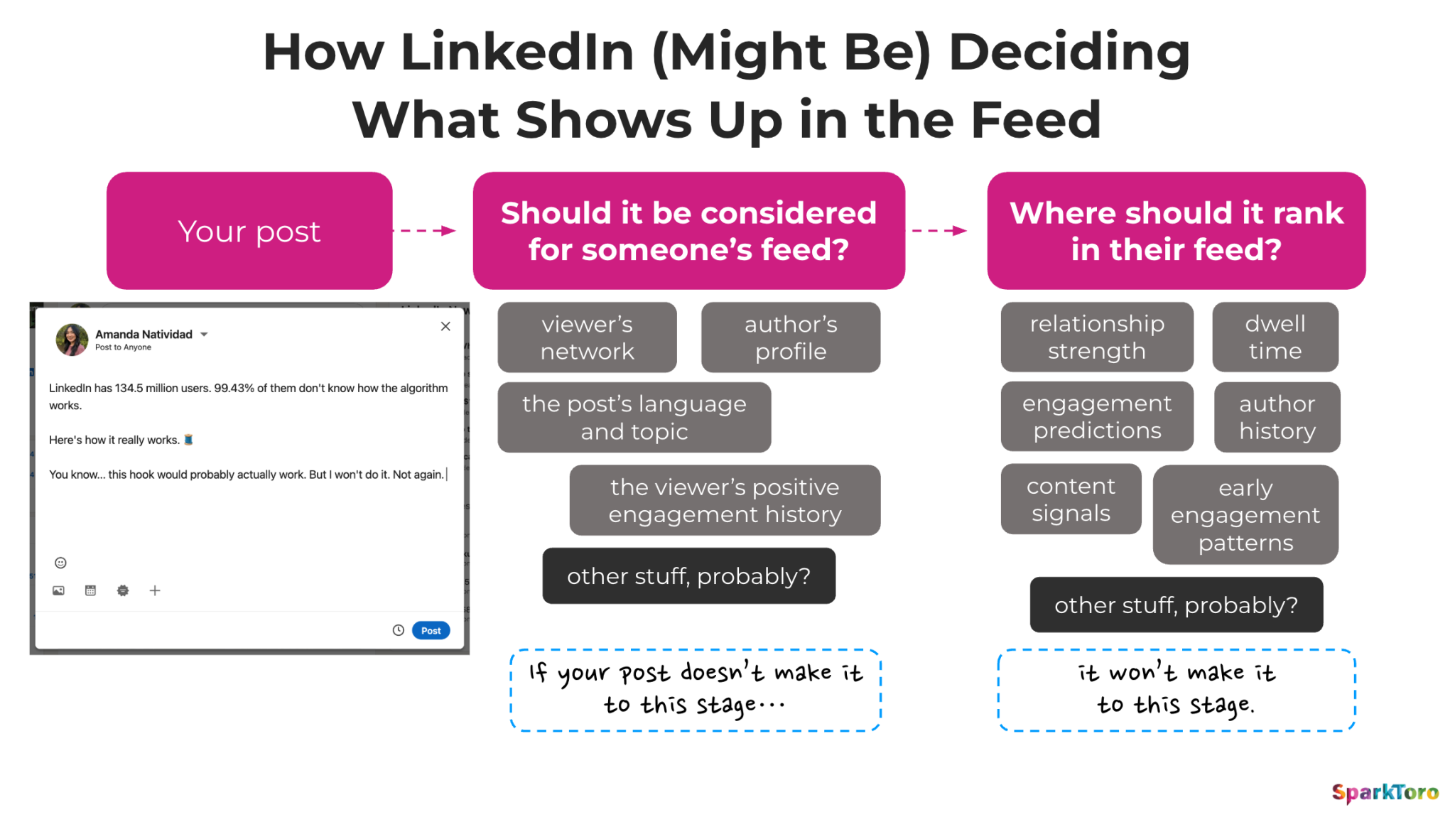 Why LinkedIn Might Have Two Algorithms — and Why Marketers Should Care ...