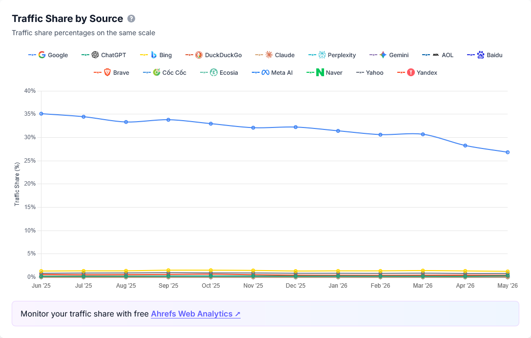 Gráfico da SparkToro sobre buscas no Google, cliques e buscas sem clique