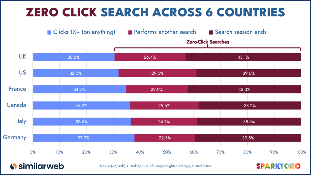 Google Zero-Click Search Rates Across 6 Countries: the UK, United States, France, Canada, Italy, and Germany
